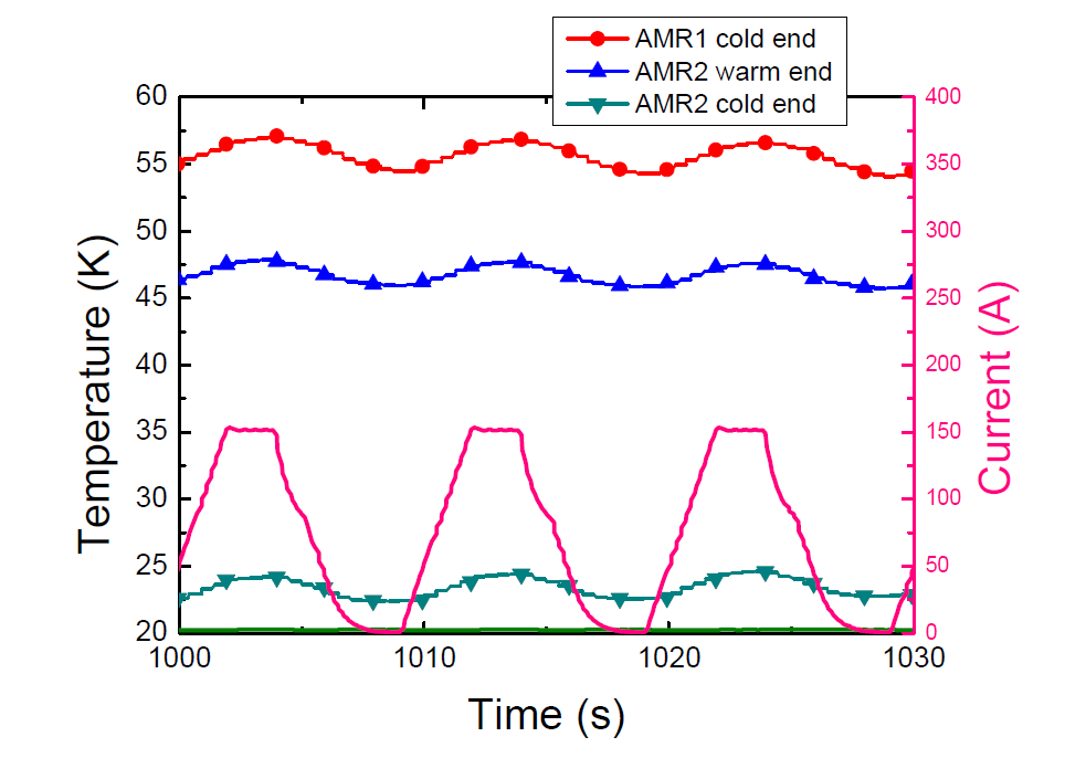 Temperature fluctuation of the magnetic refrigerant with the magnetic field variation