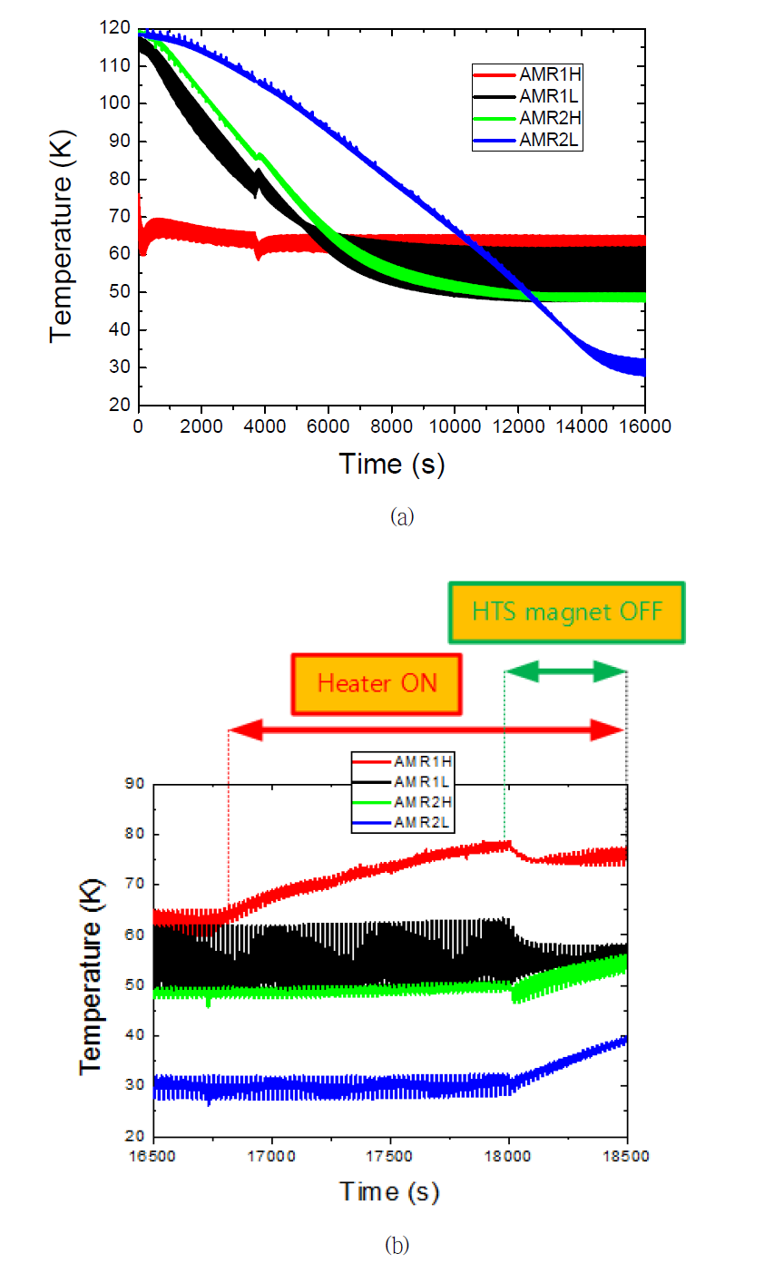 Temperature history of the AMR at case 1 (a) without (b) with heating of the AMR1H