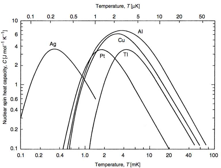 Nuclear spin heat capacities as a function of temperature at 7 mT (top axis) and 9 T (bottom axis) for a number of nuclear demagnetization candidate materials