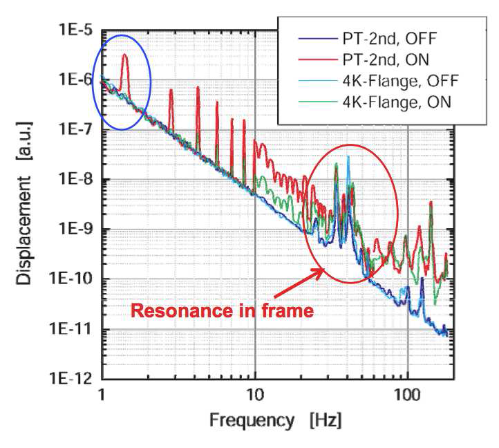 Vibration spectrum of BlueFos LD series cryogen free dilution refrigerator