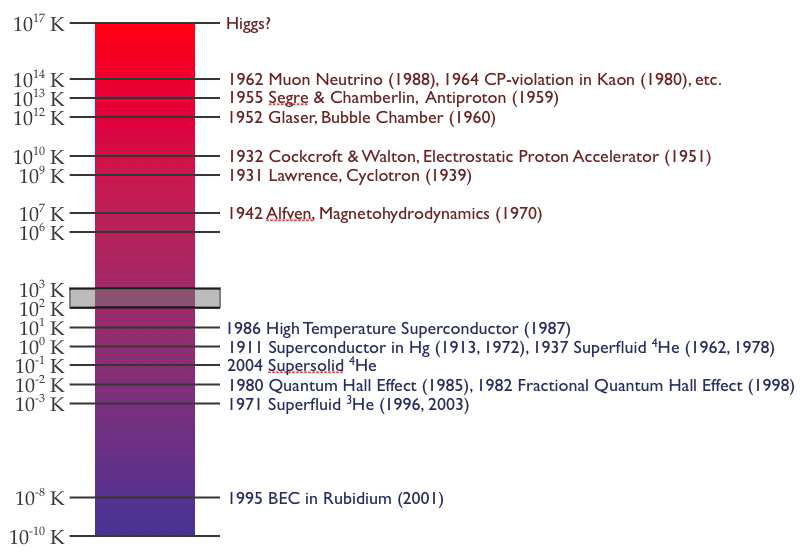 History of scientific discovery at the specific temperatures