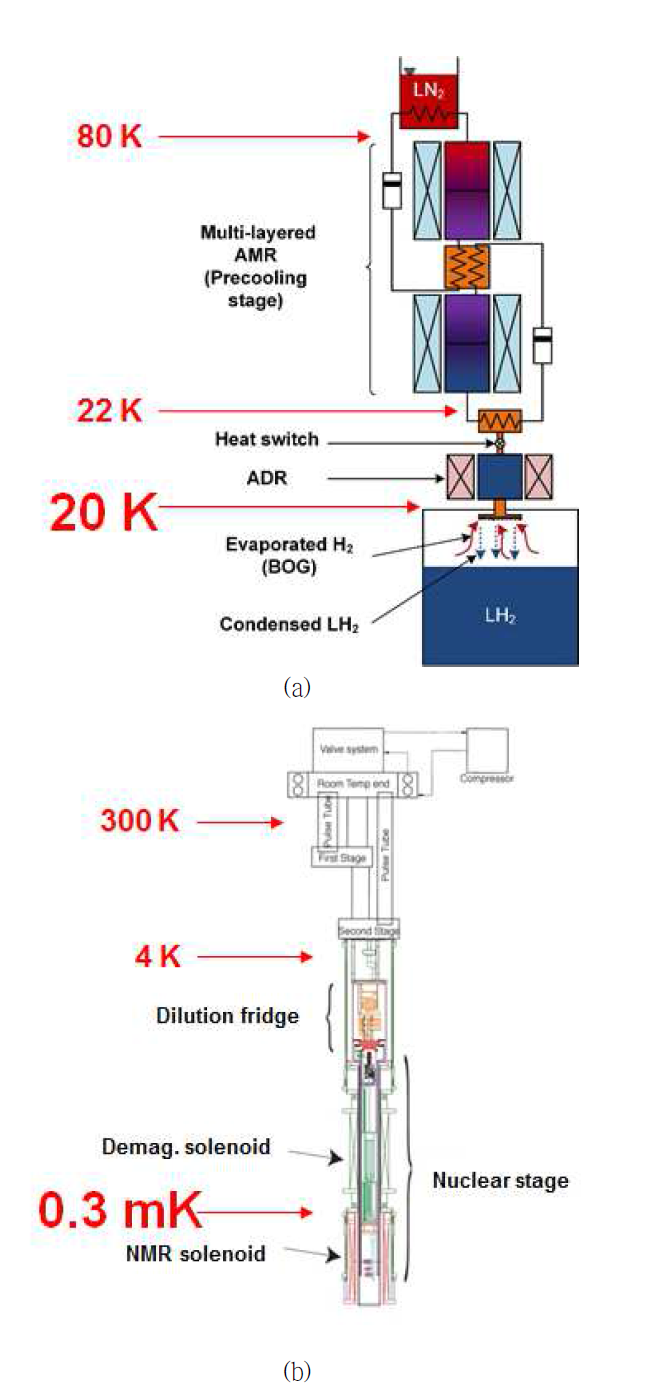 Schematic of this research project; (a) development of the Adiabatic Demagnetization Refrigerator (ADR) and Active Magnetic Regenerative Refrigerator (AMRR) systems for hydrogen re-liquefaction purpose, (b) Development of the refrigerator for ultra-low temperature research