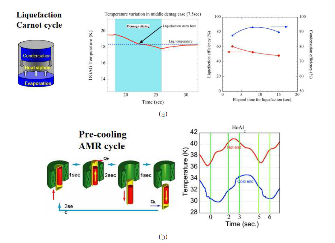 Experimental results of (a) CMR and (b) AMR