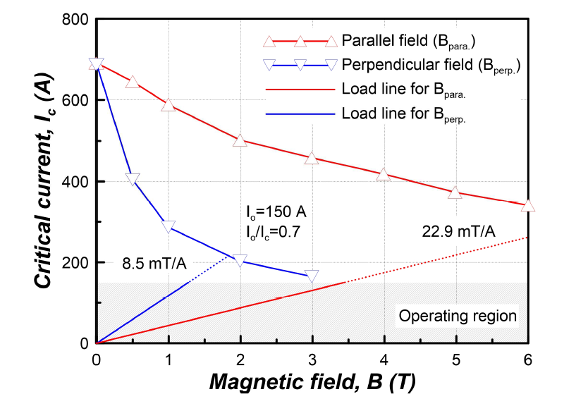 Field dependence of the (RE)BCO conductor (1 μV cm-1 basis) and load line for the (RE)BCO coil at 20 K