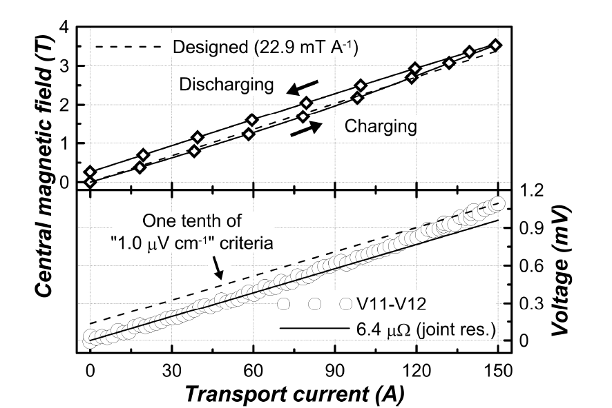 Central magnetic field and voltage drop measured by V11-V12 voltage tap where the perpendicular field to the (RE)BCO tape conductor is most strongly applied with the transport current