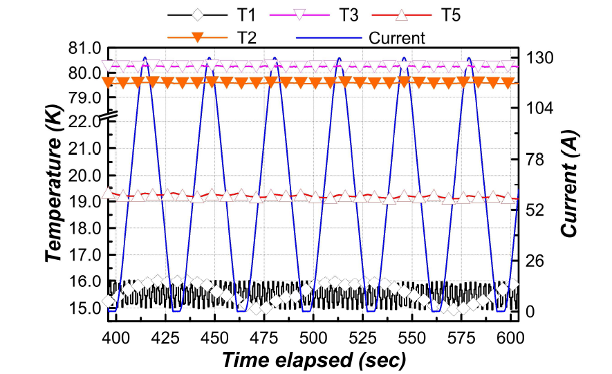 Temperature variation during the continuous AC excitation at steady state