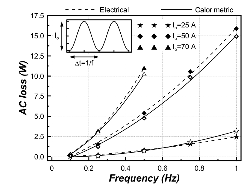 Frequency dependence of the AC losses measured by the calorimetric method (full line), and the electrical method (dotted line)