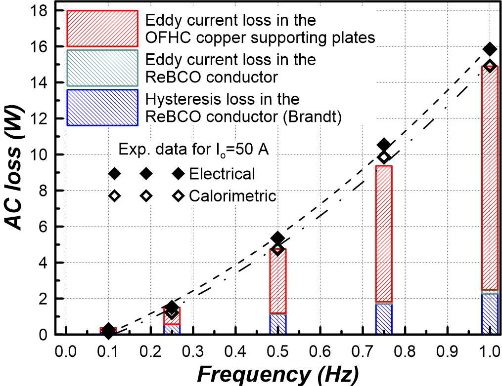 Frequency dependence of the AC losses with the theoretically calculated hysteresis losses and eddy current losses in the (RE)BCO conductor and the numerically simulated eddy current losses in the (RE)BCO coil former