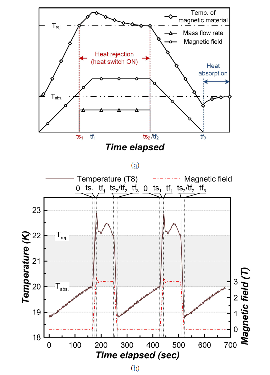 (a) Schematic variation of typical mass flow rate, magnetic field and temperature during ADR cycle and (b) representative experimental measurements at the cyclic-steady state