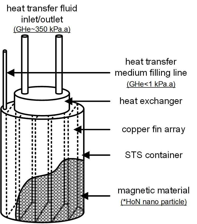 Schematic of the magnetic bed assembly for the ADR system with the newly developed magnetic refrigerant (HoN by Korea Institute Materials Science, KIMS)