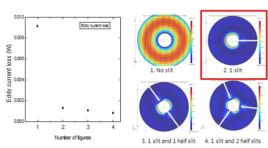 Thermal analysis for mitigation of the eddy current loss originated from the bobbins