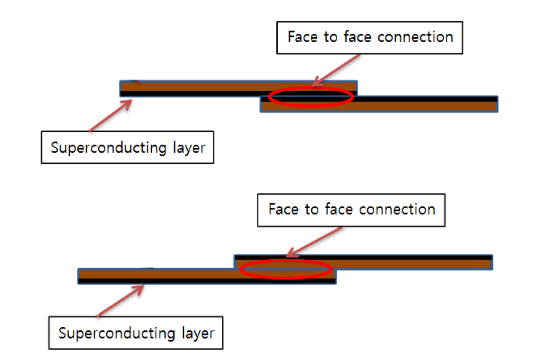 Connection type of the superconducting wire