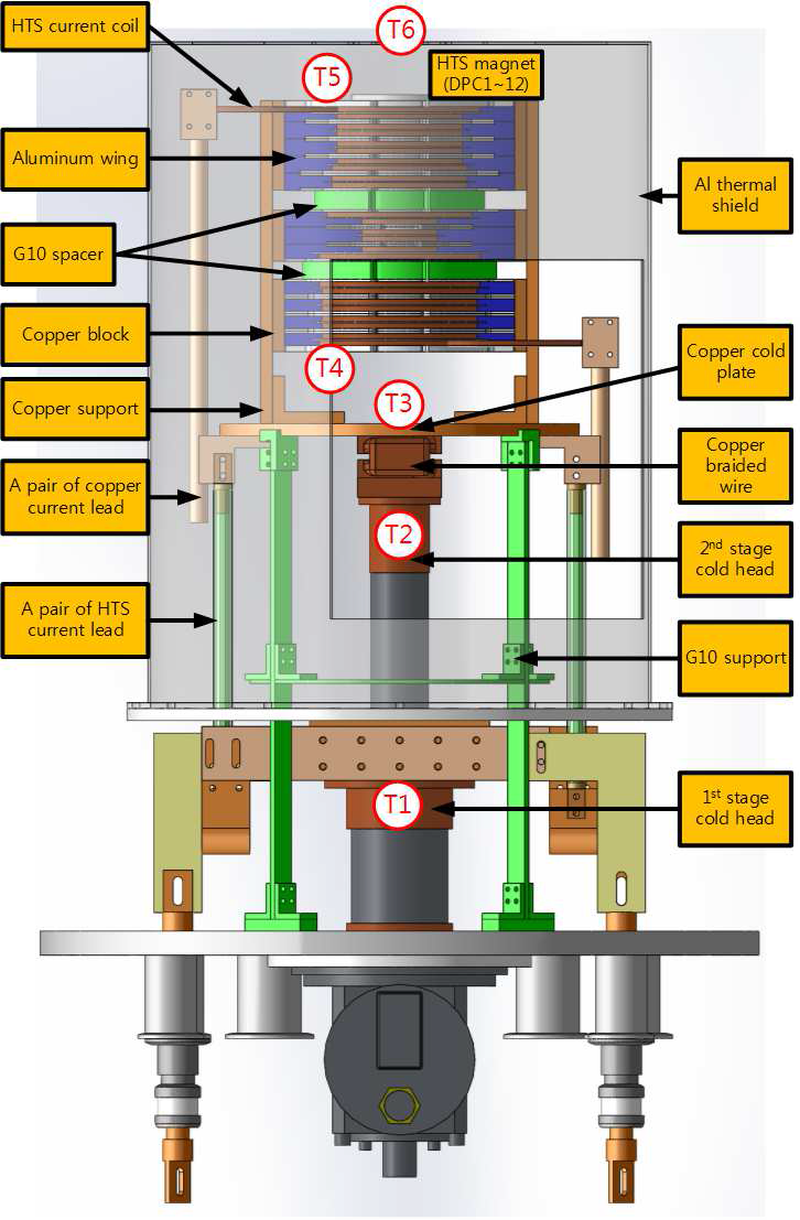 Schematics of the HTS magnet system