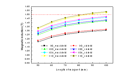 내경30㎜, 외경이 90㎜부터 110㎜까지,길이가 50㎜부터 100㎜까지 N50 자석으로 구성한Halbach 자석에서 차폐유무에 따른 자기장 해석결과