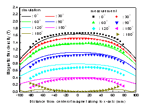 제작한 Halbach 자석 시스템에서 측정한 자기장 분포