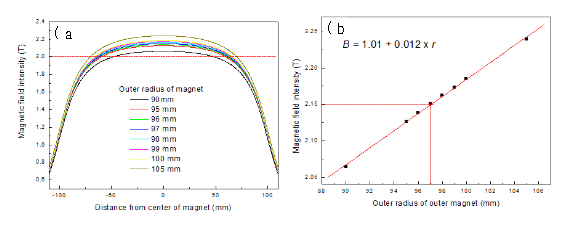 (a) 단일 Halbach 자석에서 2.0 T의 자기장을 발생할 수 있는 외부 자석의 외반경 결정. (b) 단일 Halbach 자석의 외반경이 증가할수록 자기장은 비례하여 증가함