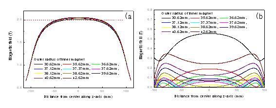 (a) 내부 자석 외반경의 크기에 따른 Halbach 자석 시스템의 최대 자기장 변화. (b) 내부 자석 외반경의 크기에 따른 Halbach 자석 시스템의 최소 자기장 변화