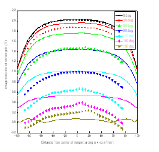 제작한 회전형 Halbach 자석 시스템에서 측정한 자기장 분포