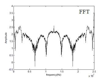 The FFT result of the received signal