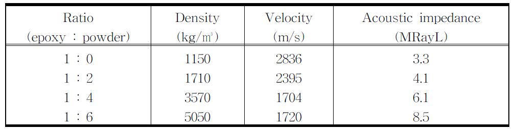 Characteristics of fabricated backing materials with various conditions