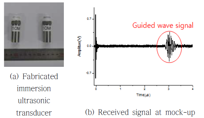 (a) Fabricated immersion ultrasonic transducer and (b) received signals at mock-up