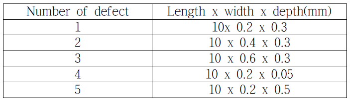 The sizes of artificial defects