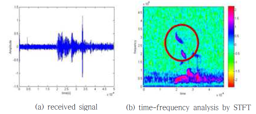 Received ultrasonic guided wave and its time-frequency analysis by STFT at without defect