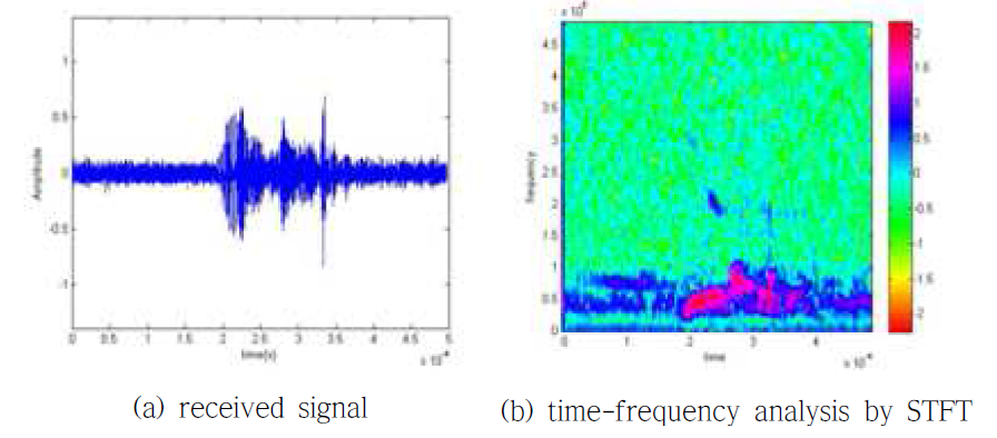 Received signal and its time-frequency analysis by STFT at surface defect (1.5mm width)