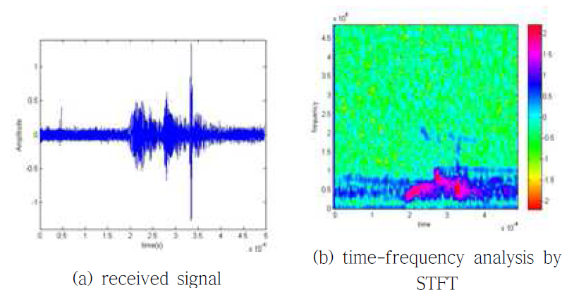 Received signal and its time-frequency analysis by STFT at back side defect (1.5mm width)