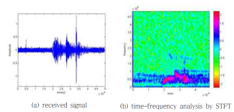 Received signal and its time-frequency analysis by STFT at surface defect (2.0 mm width)