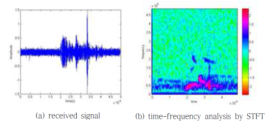 Received signal and its time-frequency analysis by STFT at back side defect (2.0 mm width)