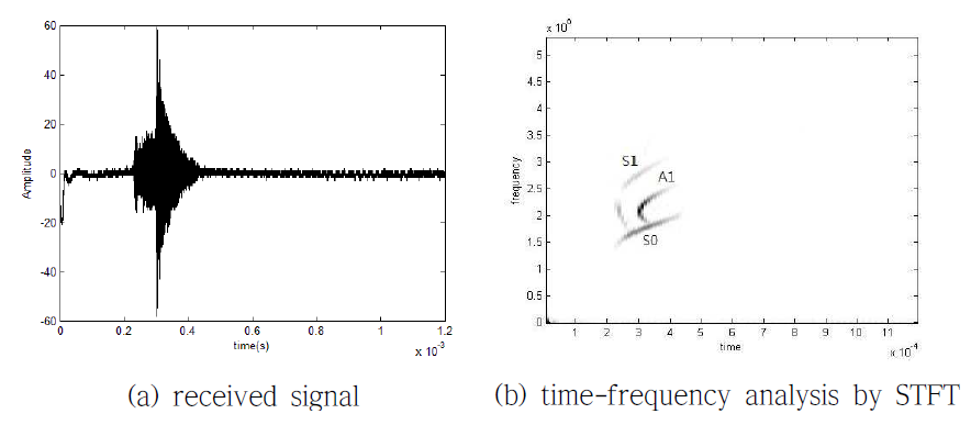 Received signal obtained by 2.25 MHz ultrasonic transducer and its time-frequency analysis by STFT at without defect
