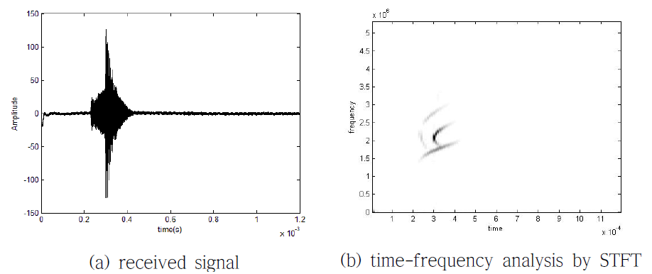 Received signal by 2.25 MHz ultrasonic transducer and its time-frequency analysis by STFT at surface defect (0.1 mm width)