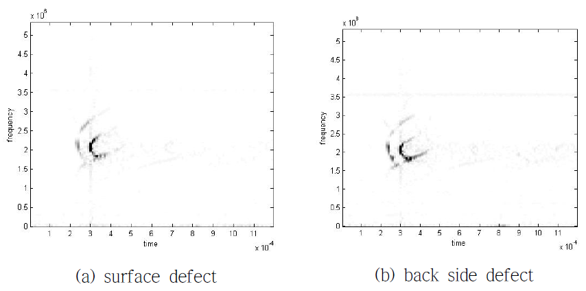 Deferences in STFT results between with and without defect (0.1 mm width)