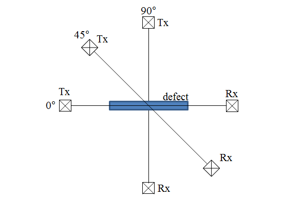 The measuring angles among ultrasonic transducers and defects