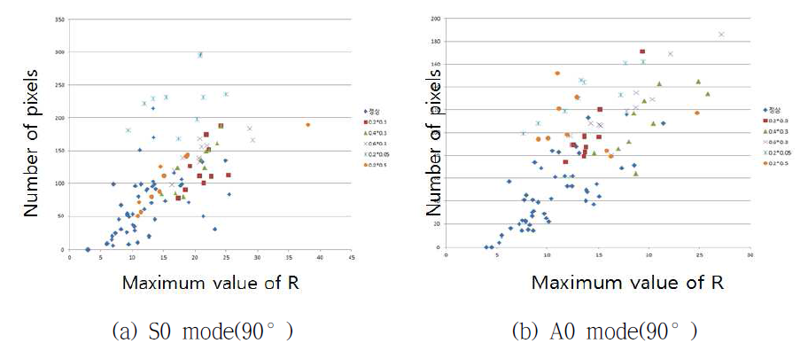 Result of detecting algorithm(90°)