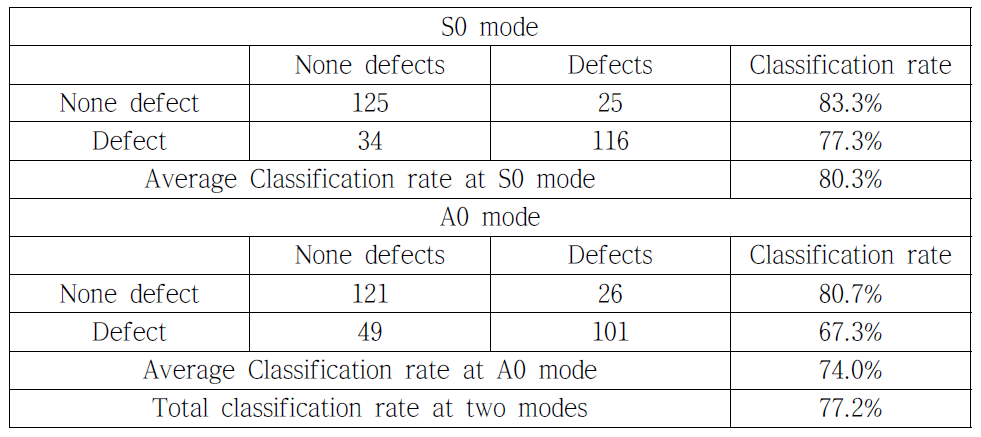 Average classification rates for defects by LDA at S0 and A0 modes