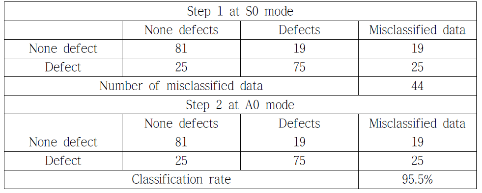 Classification results of STFT-LDA detecting defects algorithm model for training set by LDA at S0 and A0 modes.