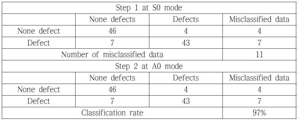Validations result of STFT-LDA detecting defects algorithm model for classifying the defects by test set