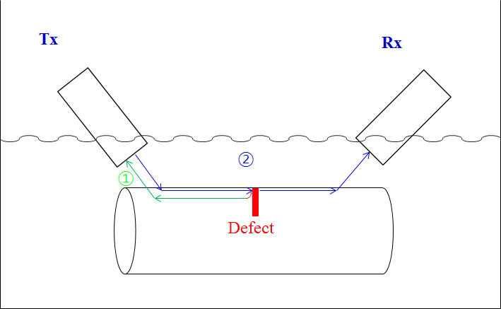 Schema of propagating ultrasonic guided wave at immersion inspection system