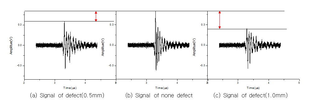 Comparison of amplitude between signals of none defect and circumferential defects
