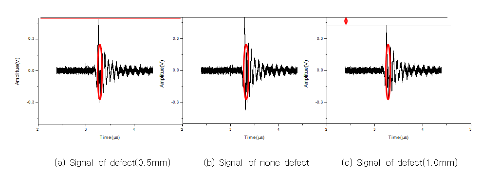 Comparison of amplitude between signals of none defect and axial defects