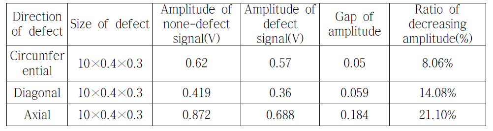 Ratio of decreasing amplitude according to directions of defect