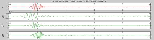 Decomposition of received ultrasnoid guided wave signal by wavelet transform