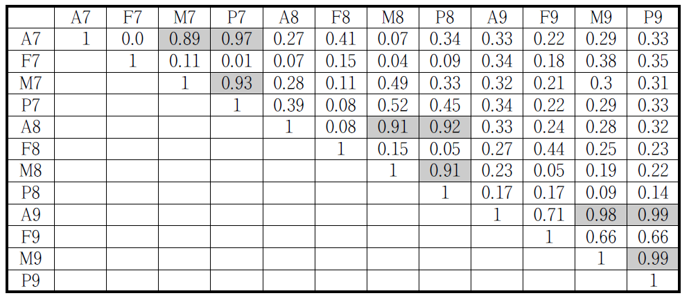 Correlation analysis results between parameters