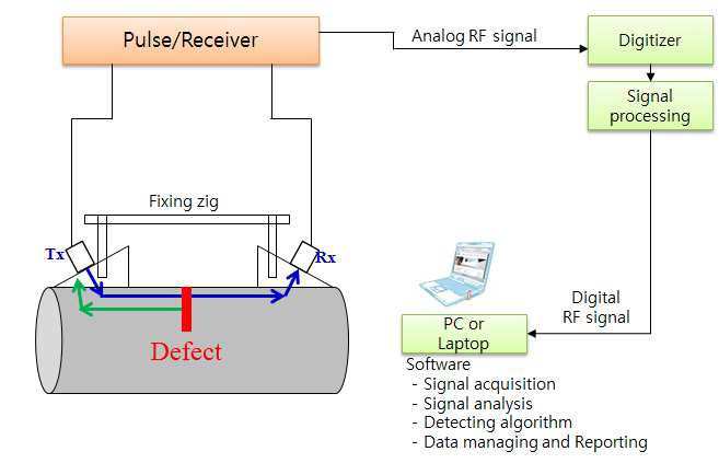 Schema of ultrasonic inpsection system for detecting defects