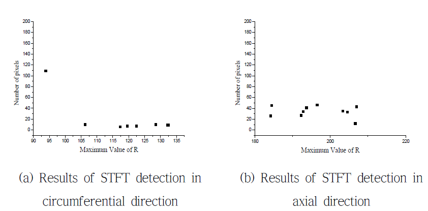 Results of STFT detection at inner vessel