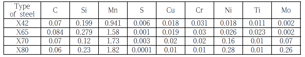 Chemical composition of the API 5L pipeline steels