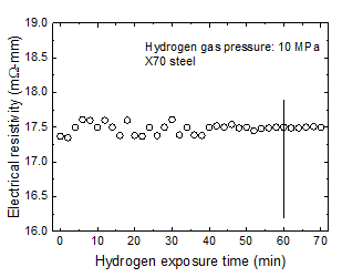 Changes in the electrical resistivity with exposure time in hydrogen gas environment