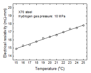 Changes in the electrical resistivity with temperature in hydrogen gas environment
